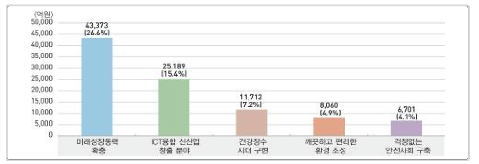 국가전략기술의 5대 분야별 투자현황 (2014년)