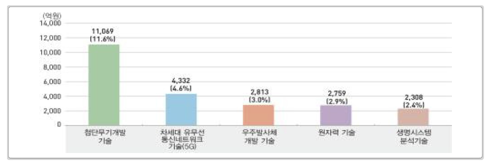 120개 국가전략기술 중 상위 투자액 5개 기술 현황 (2014년)