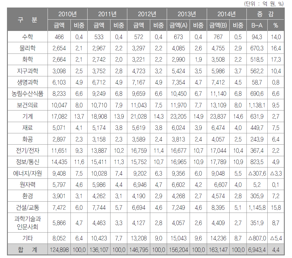 과학기술표준분류별 투자 추이 (2010~2014년)