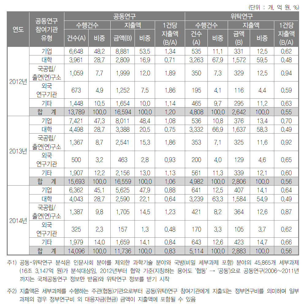 참여기관 유형별 공동･위탁연구 투자 추이 (2012~2014년)