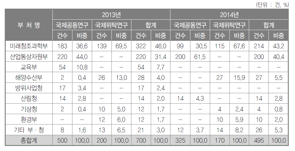 부처별 국제 공동･위탁연구 투자 추이(2013~2014년)