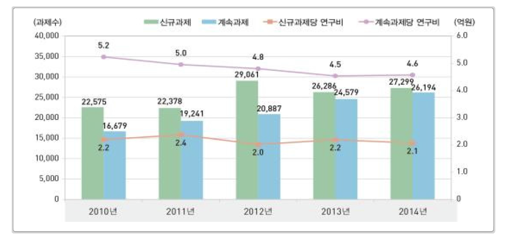 신규･계속과제의 과제 수와 과제당 연구비 추이(2010∼2014년)