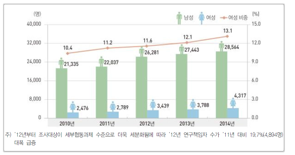 성별 연구책임자 비중 추이(2010∼2014년)