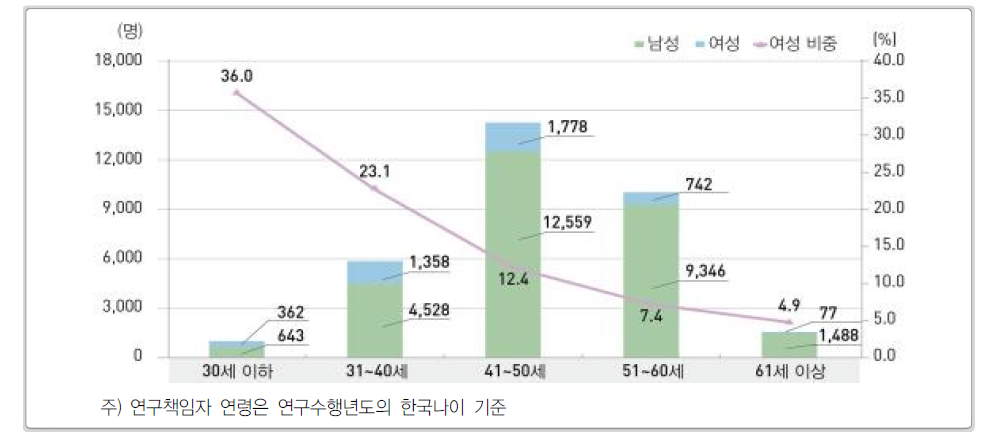 연령별 연구책임자의 성별 분포 추이 (2014년)