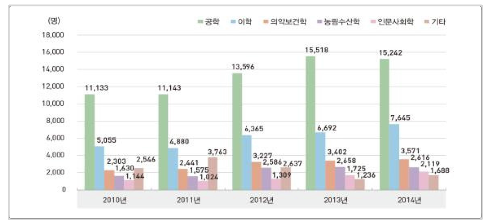 전공별 연구책임자 분포 추이(2010∼2014년)