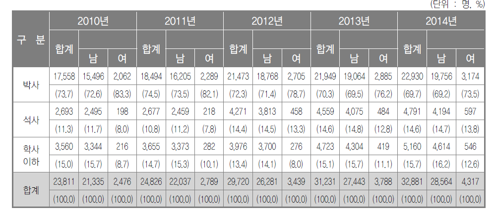 학위별 연구책임자 추이(2010~2014년)