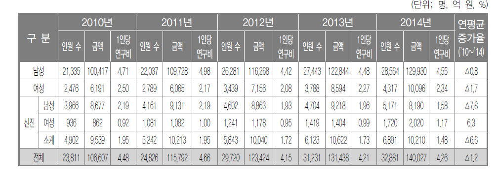 성별 연구책임자 및 신진 연구자25) 1인당 연구비 추이(2010~2014년)