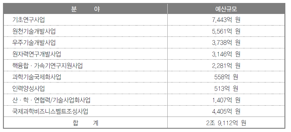 2015년 과학기술 분야 연구개발 투자 현황