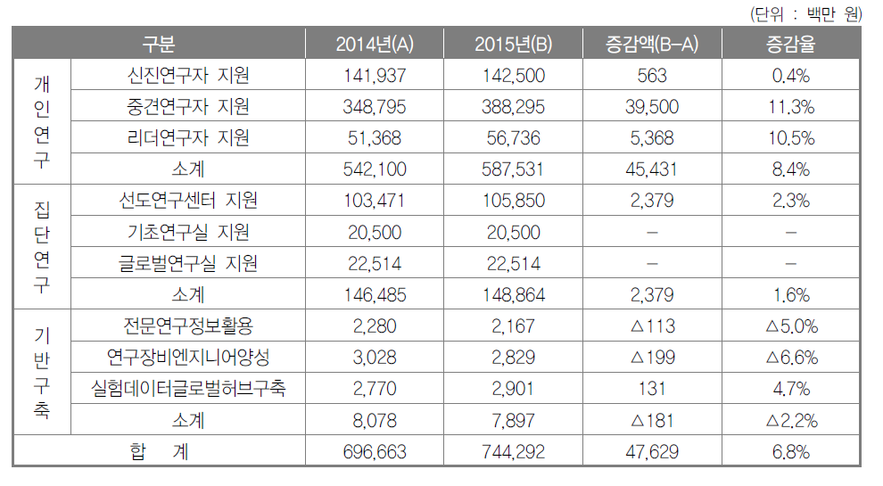 2015년도 기초연구사업 지원 실적