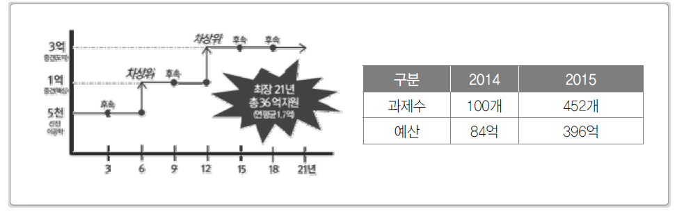 후속지원·차상위 연계 지원 제도 및 지원현황