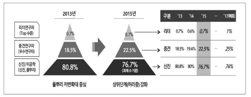 기초연구 투자 포트폴리오 개념 및 투자 실적