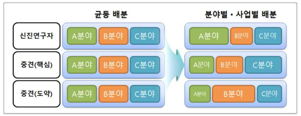 균등 배분 방식과 분야별 배분 방식 비교