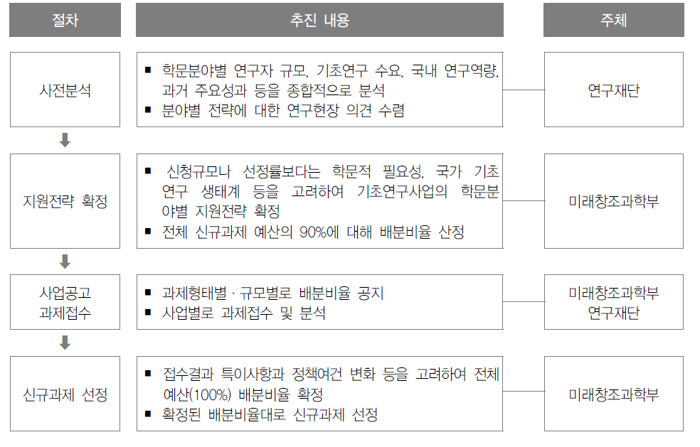 분야별 예산 배분 절차