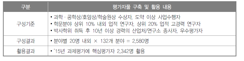 핵심평가자 풀 구성 기준 및 활용 결과