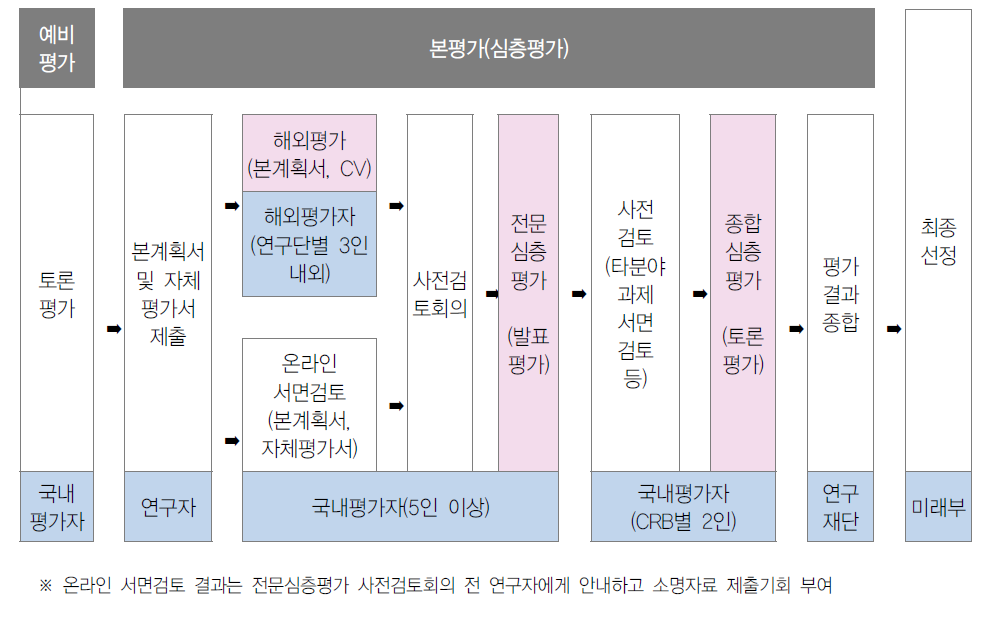 예시 : 리더연구자 심층평가 절차