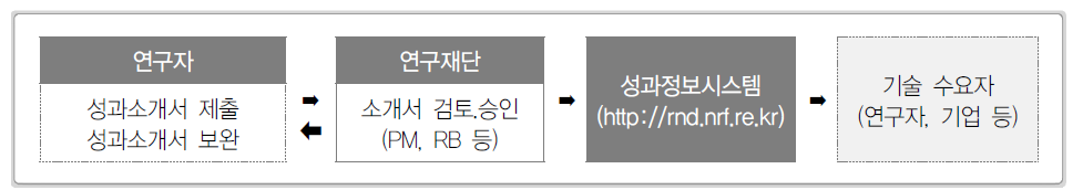 성과정보 제공 체계