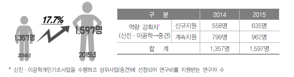 신진·이공학개인기초 연구자의 중견연구자로 역량 향상 지원 현황