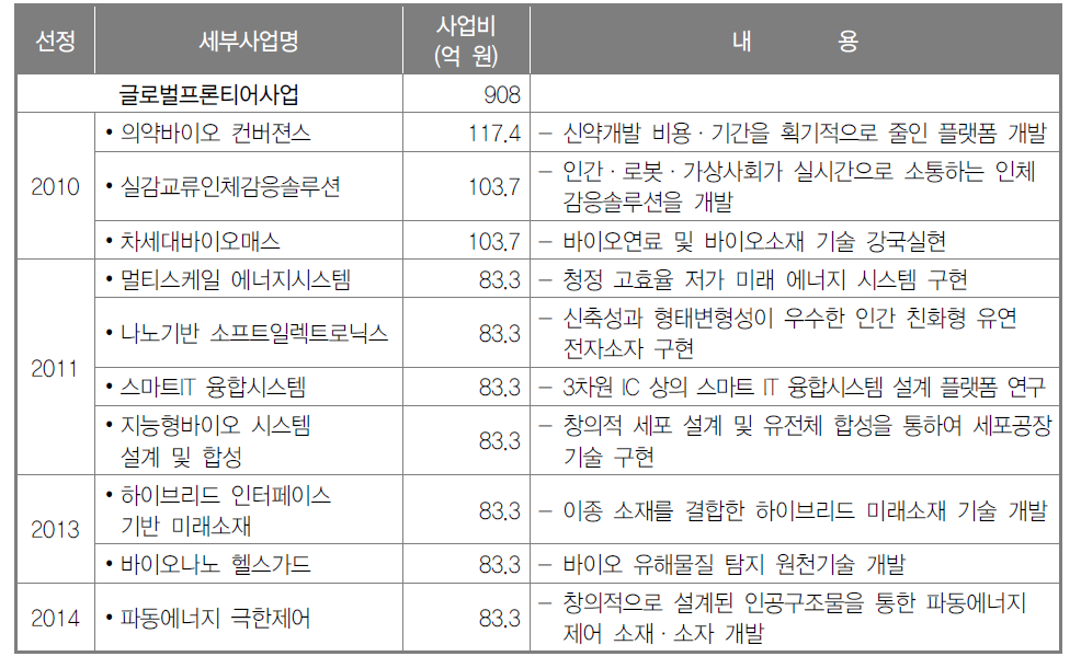 글로벌프론티어사업 예산 현황