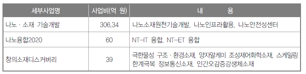 나노.소재 분야 예산 현황