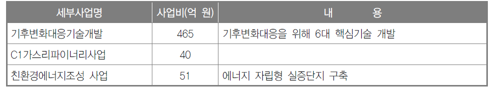 기후변화 대응 및 해양·극지 분야 예산 현황