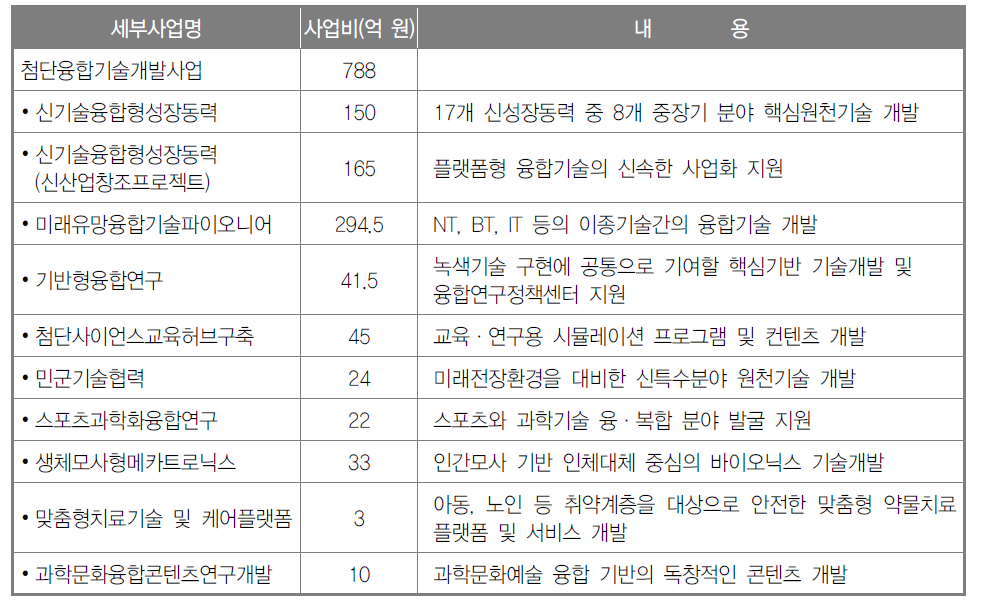 첨단융합기술개발 분야 예산 현황