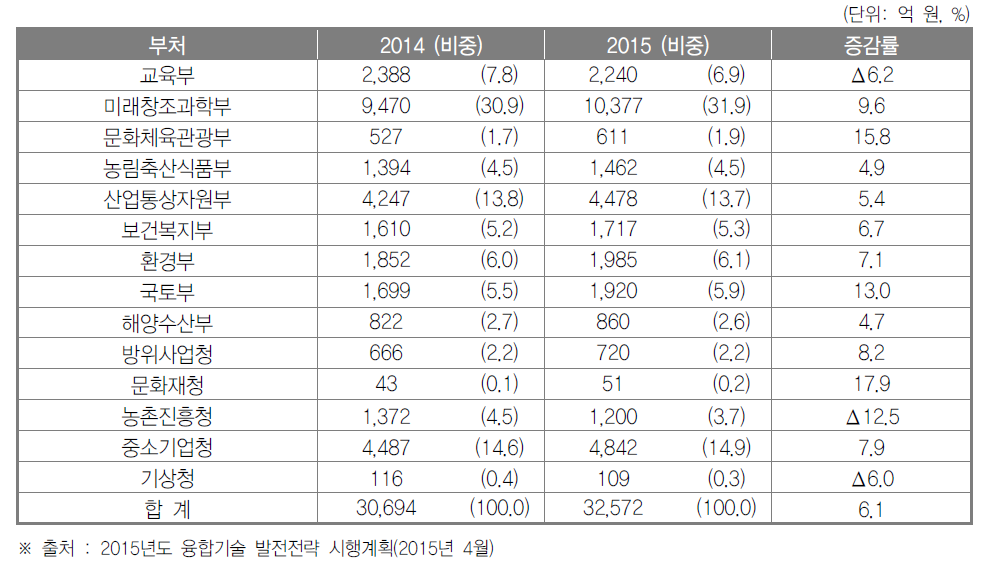 2015년 부처별 융합기술 R&D 투자계획