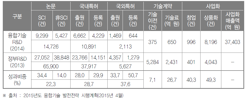 2014년도 융합기술개발 주요 성과 총괄