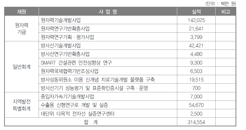 2015년도 원자력연구개발사업 투자실적