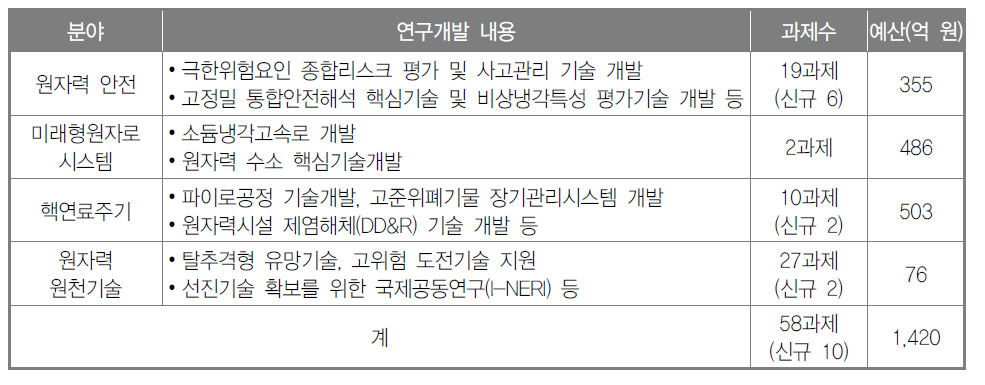 원자력기술개발사업 주요 연구개발 내용