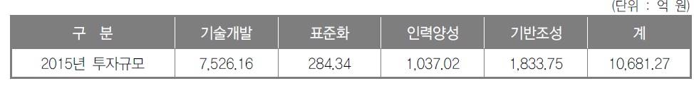 부문별 투자 규모