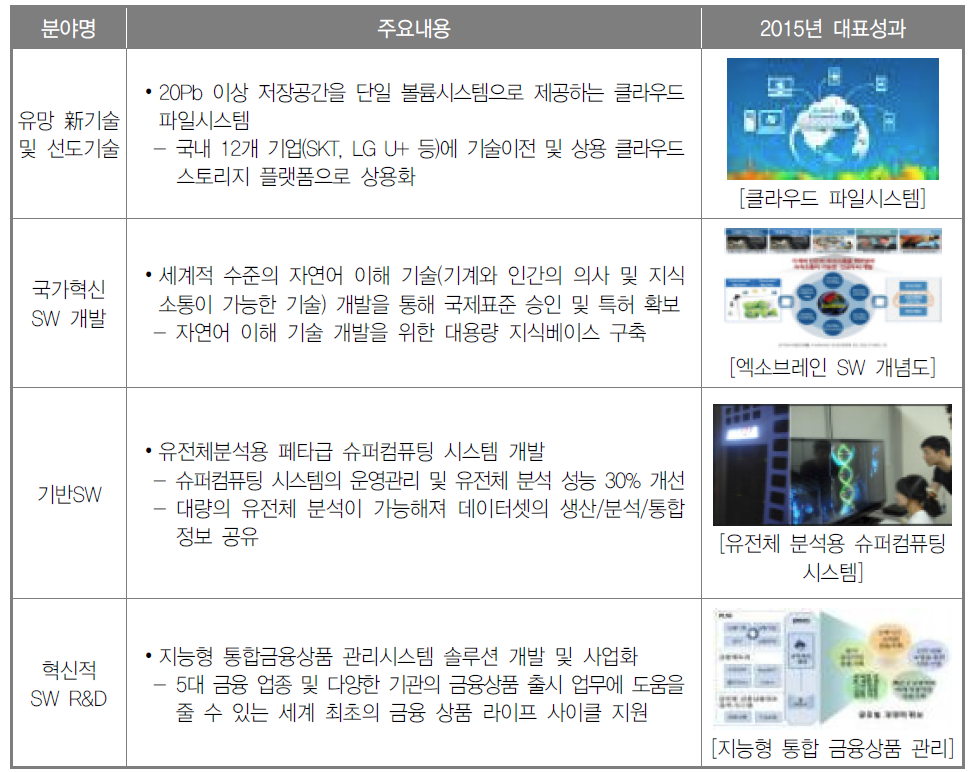 2015년도 SW R&D 대표성과