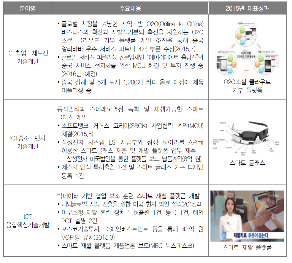 2015년도 ICT 중소기업 R&D 지원 주요성과