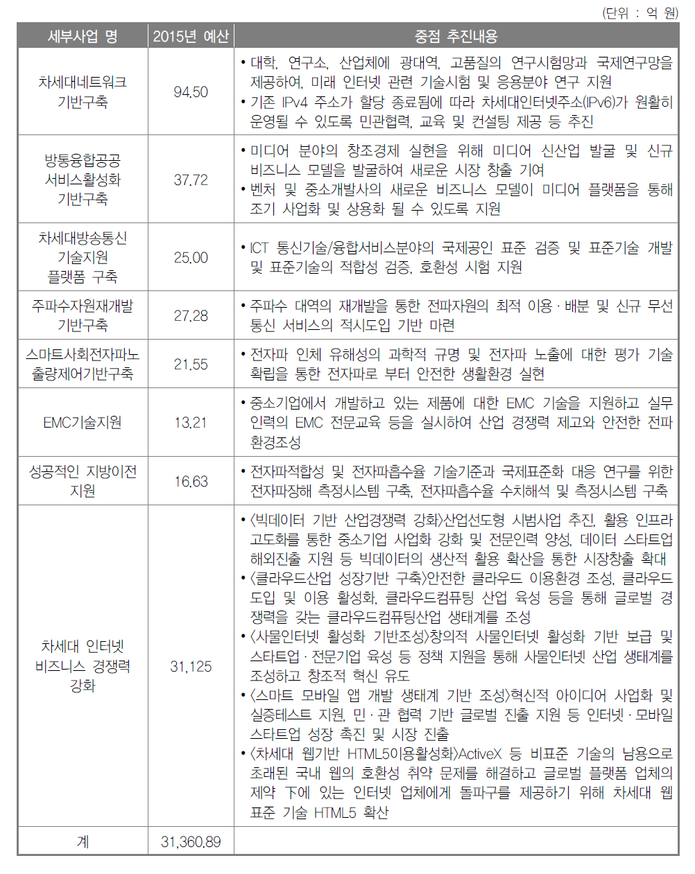 2015년 방송통신 연구기반조성사업 예산 및 중점 추진내용