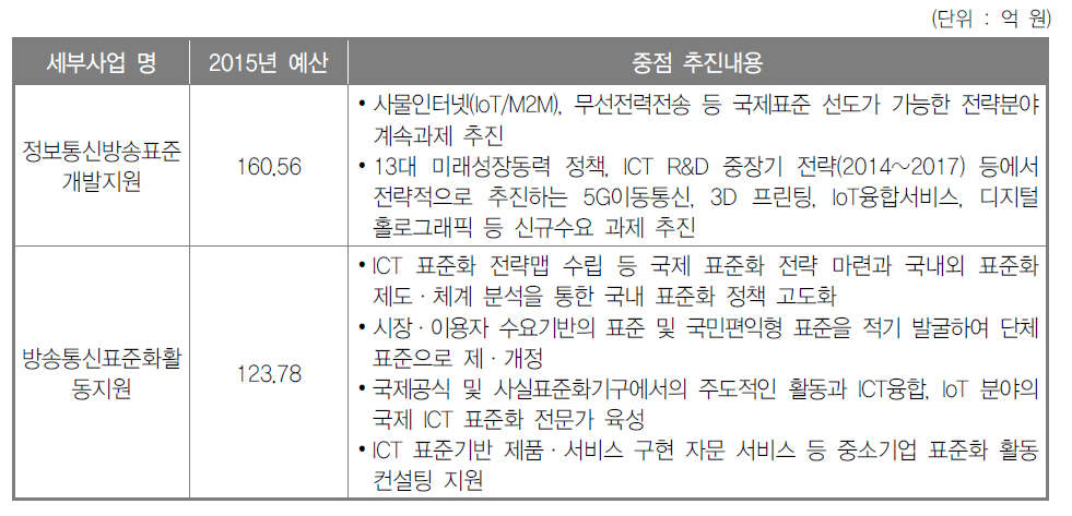 2015년도 표준화사업 예산 및 중점 추진내용