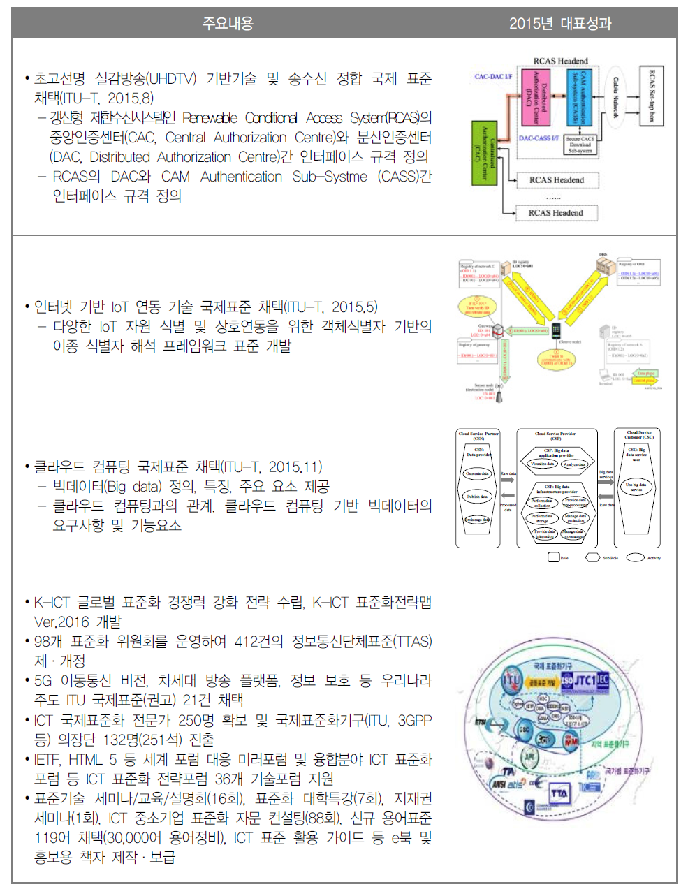 2015년 정보통신방송 표준화사업 주요성과