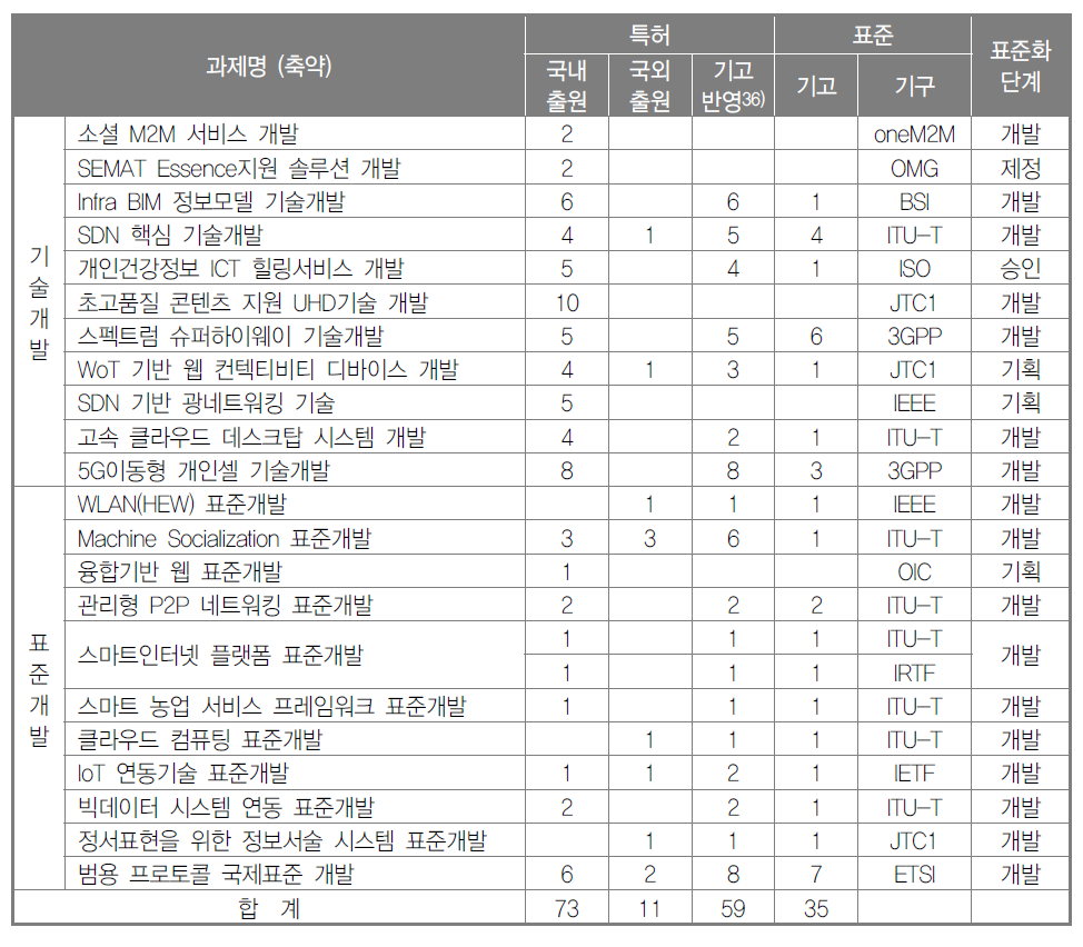 2015년 ICT R&D 표준특허 창출지원 사업 과제별 성과