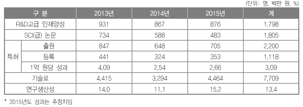 대학ICT연구센터 주요 성과(2013~2015년)