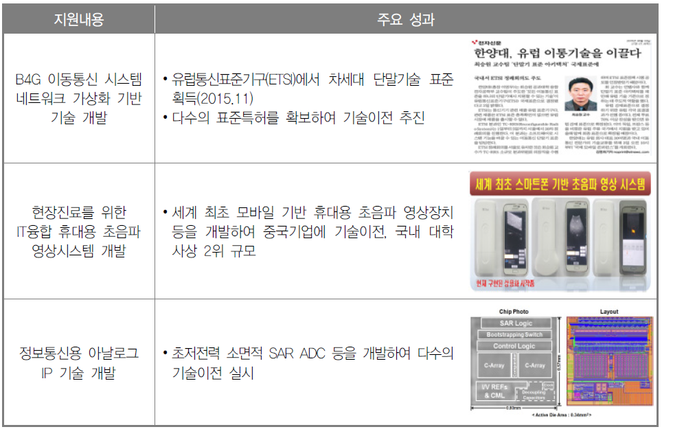 대학ICT연구센터의 주요 성과 사례