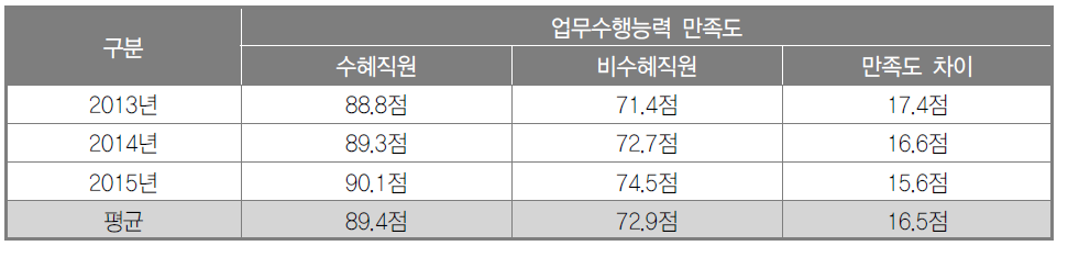 배출인력의 현장 업무 수행역량 현황(2013~2015년)