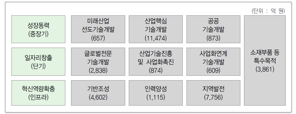 2015년 산업통상자원부 R&D 사업 구조