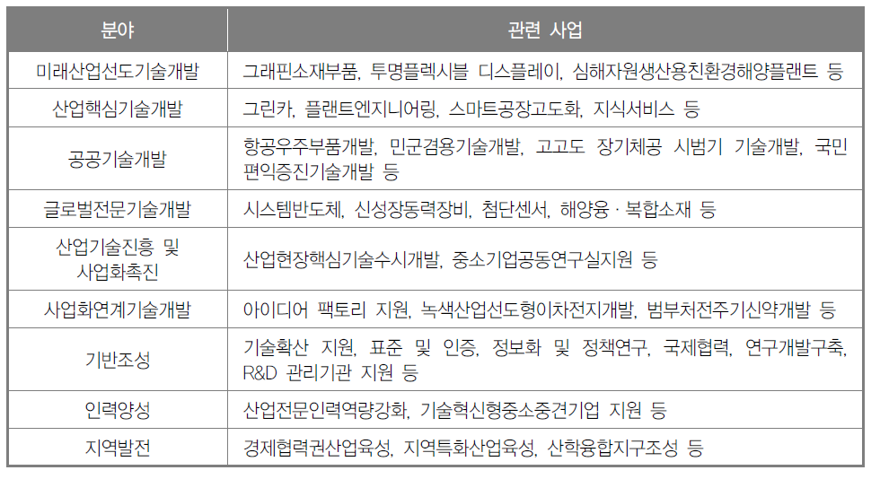 산업통상자원부 주요 R&D 사업