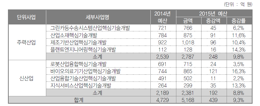 주력산업 및 신산업 예산