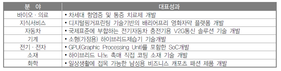 2015년도 기술분야별 R&D 개발 성과