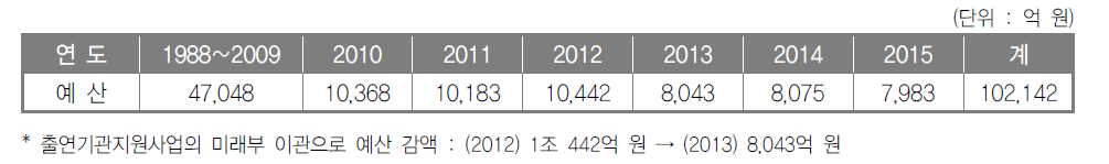 예산 투입 현황