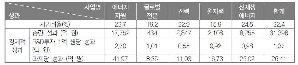 사업별 경제적 성과