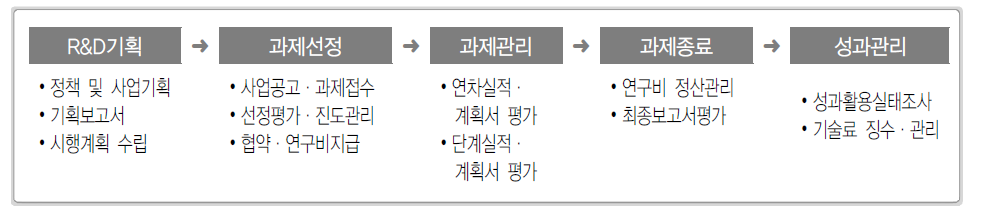 사업추진 절차