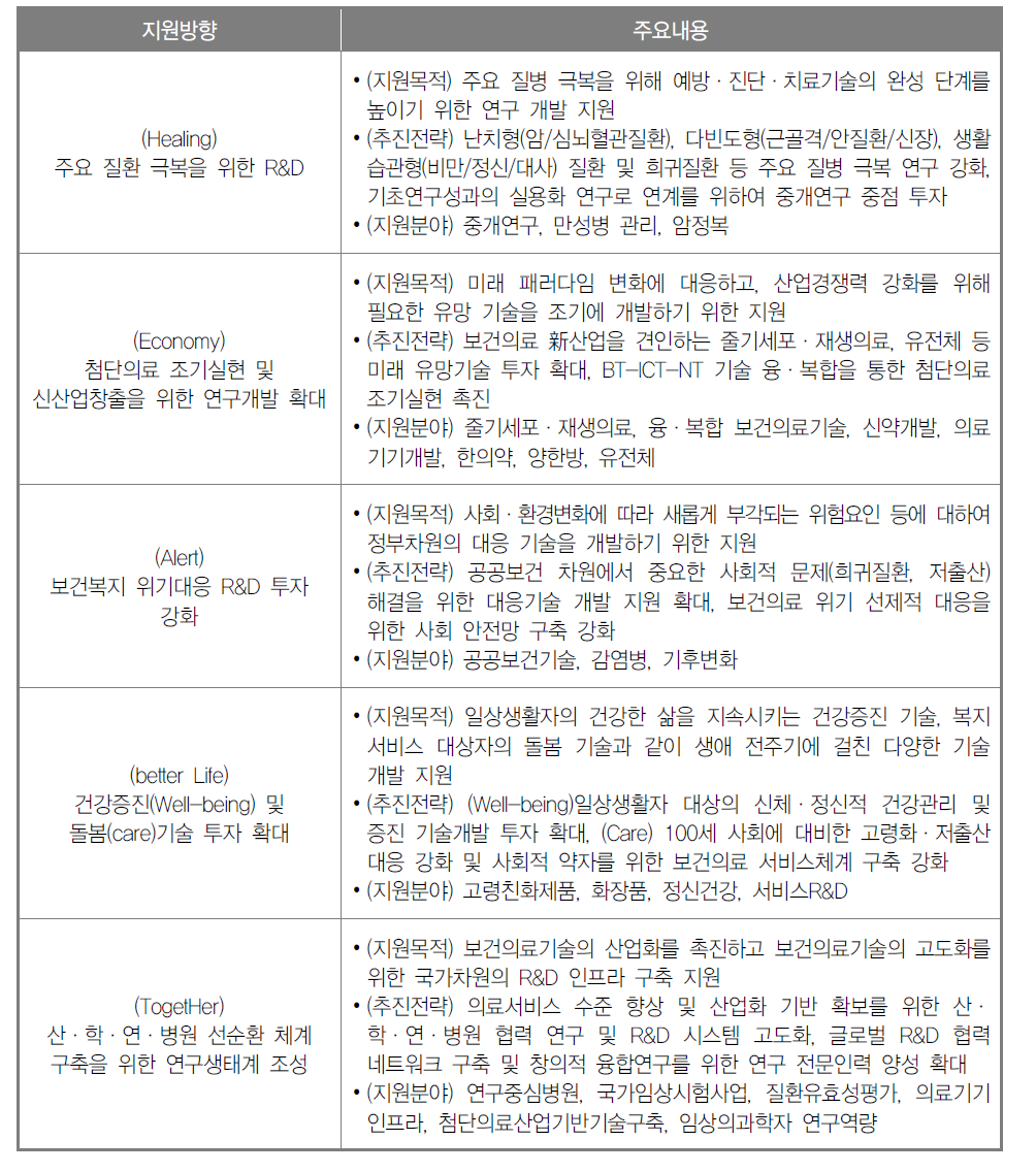 2015년도 보건의료연구개발사업 지원방향 및 주요내용 (HEALTH전략)