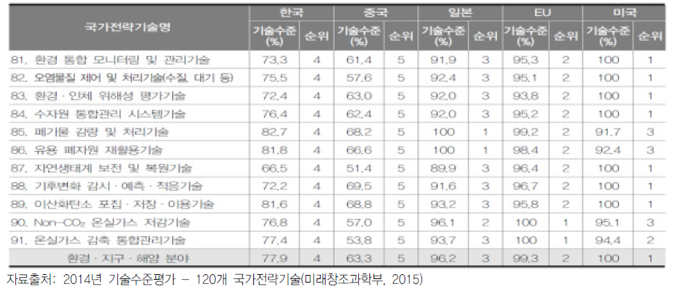 2014년 주요국별 환경기술수준