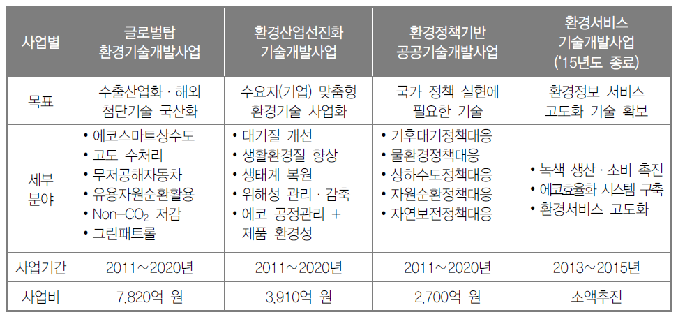 에코이노베이션 기술개발사업 개요