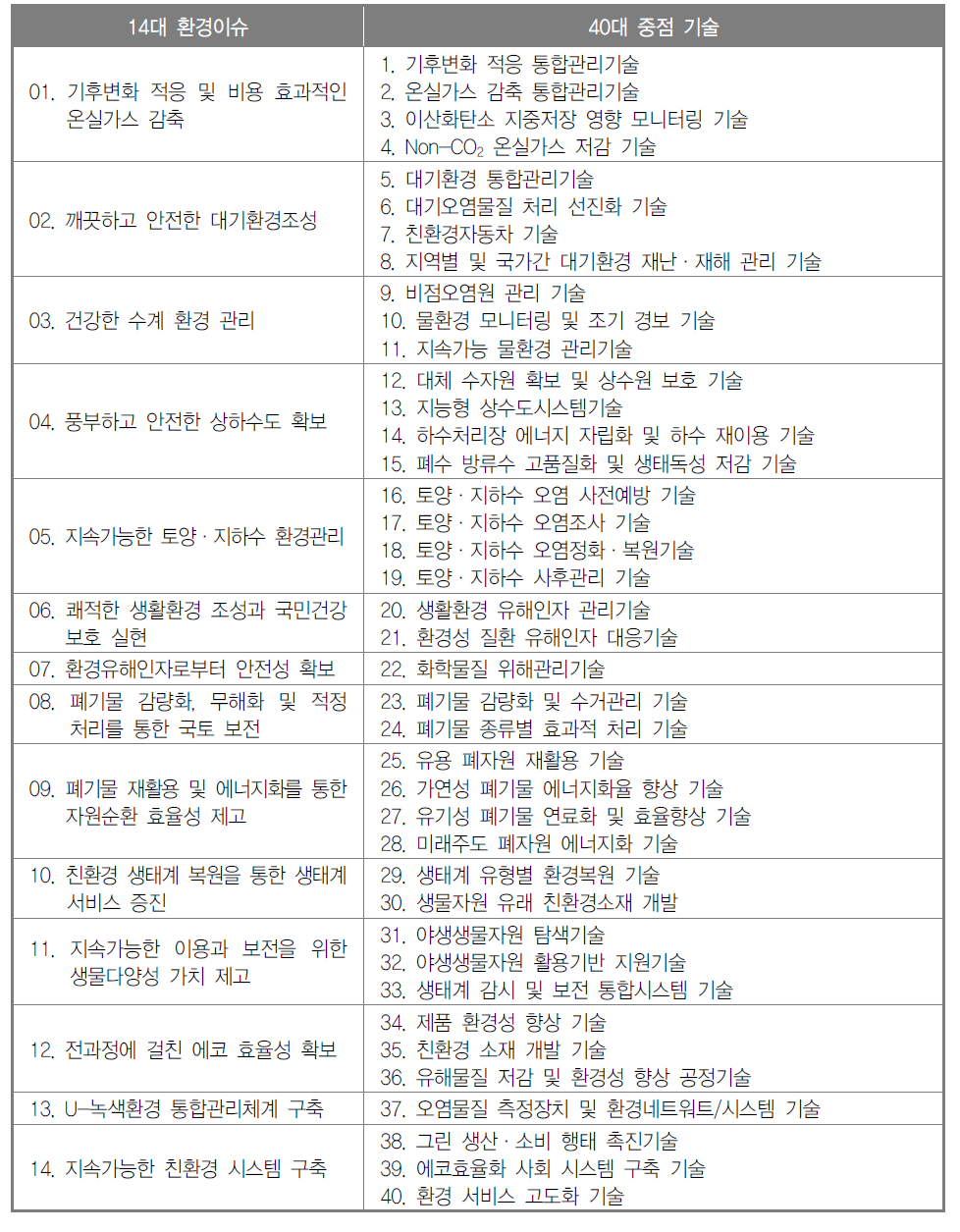 환경기술로드맵의 40대 중점기술